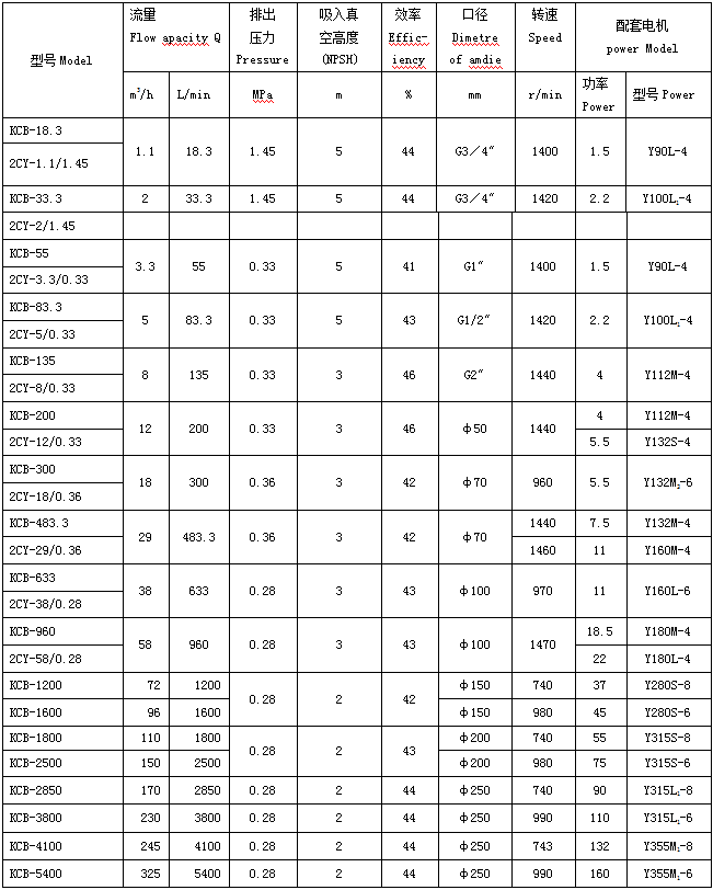 KCB齒輪泵型號參數(shù)